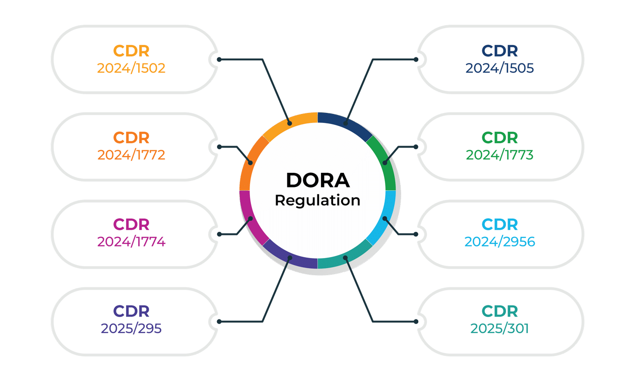 What are DORA CDRs (Commission Delegated Regulations)?