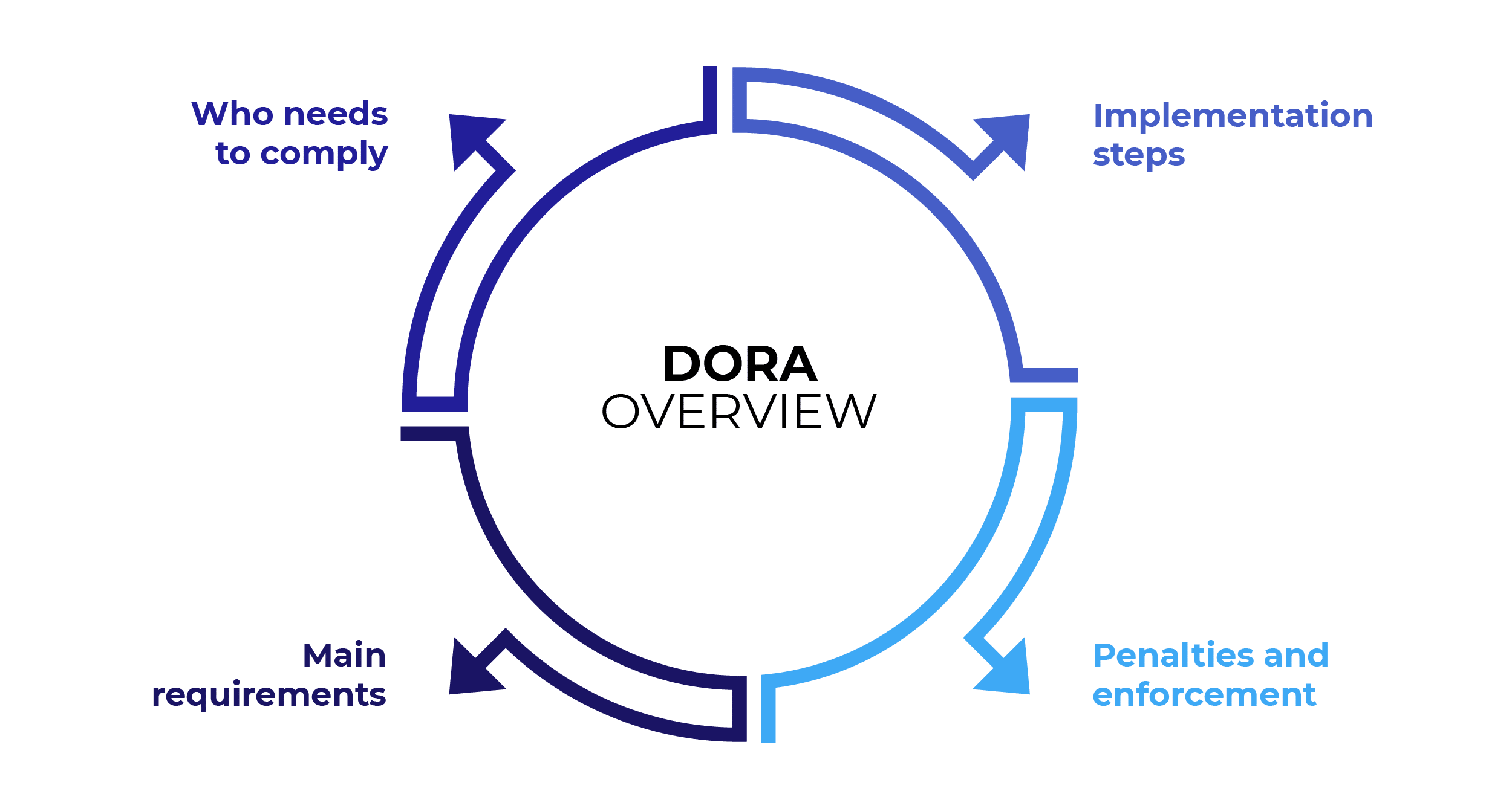 What is DORA regulation? An easy-to-understand explanation.