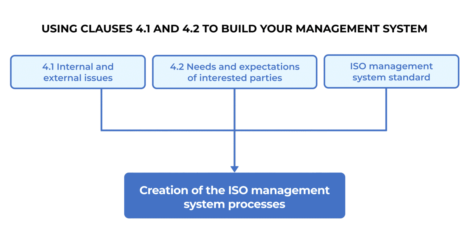 Using Clauses 4.1 and 4.2 to Build Your Management System