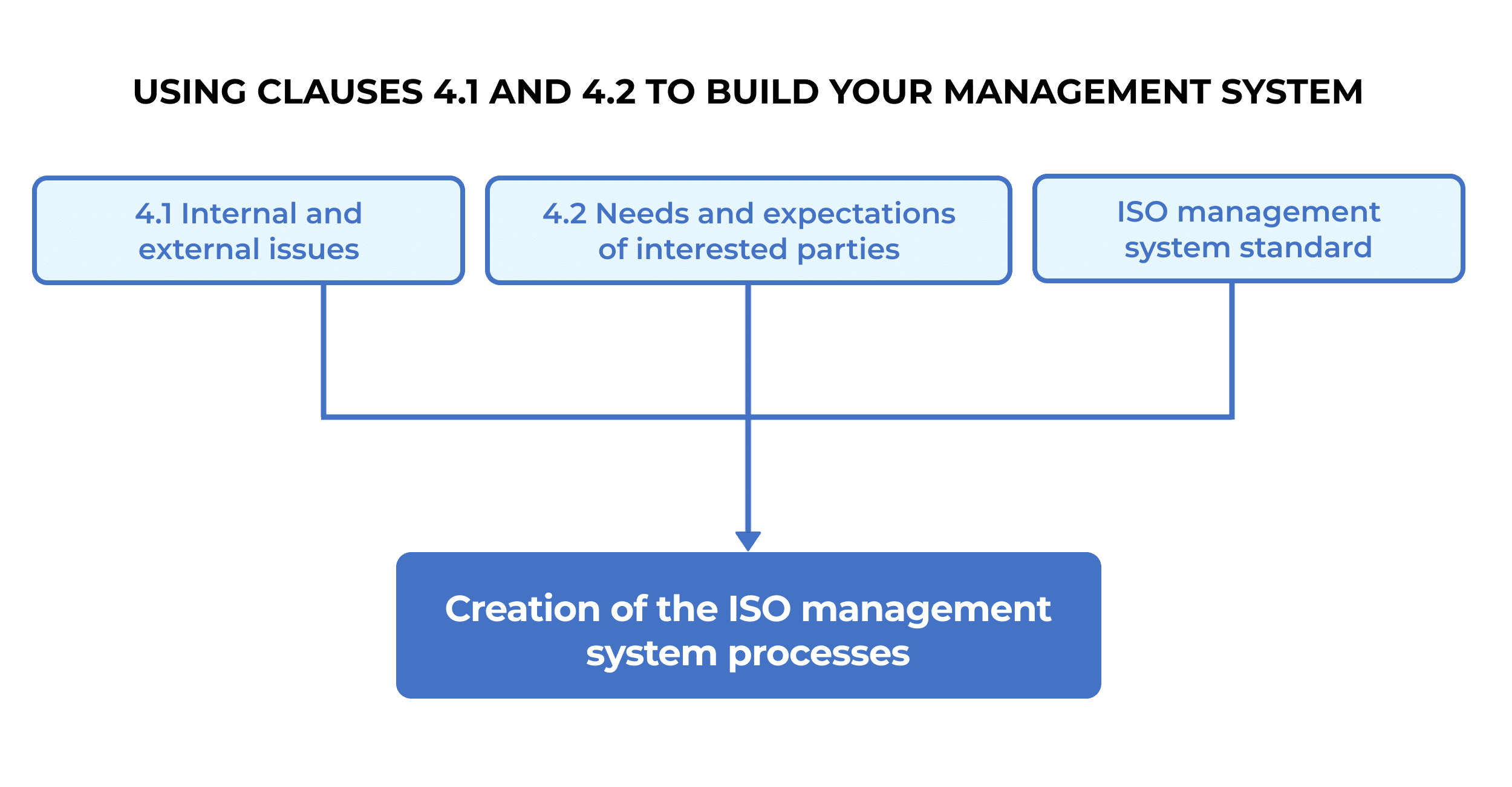 Using Clauses 4.1 and 4.2 to Build Your Management System