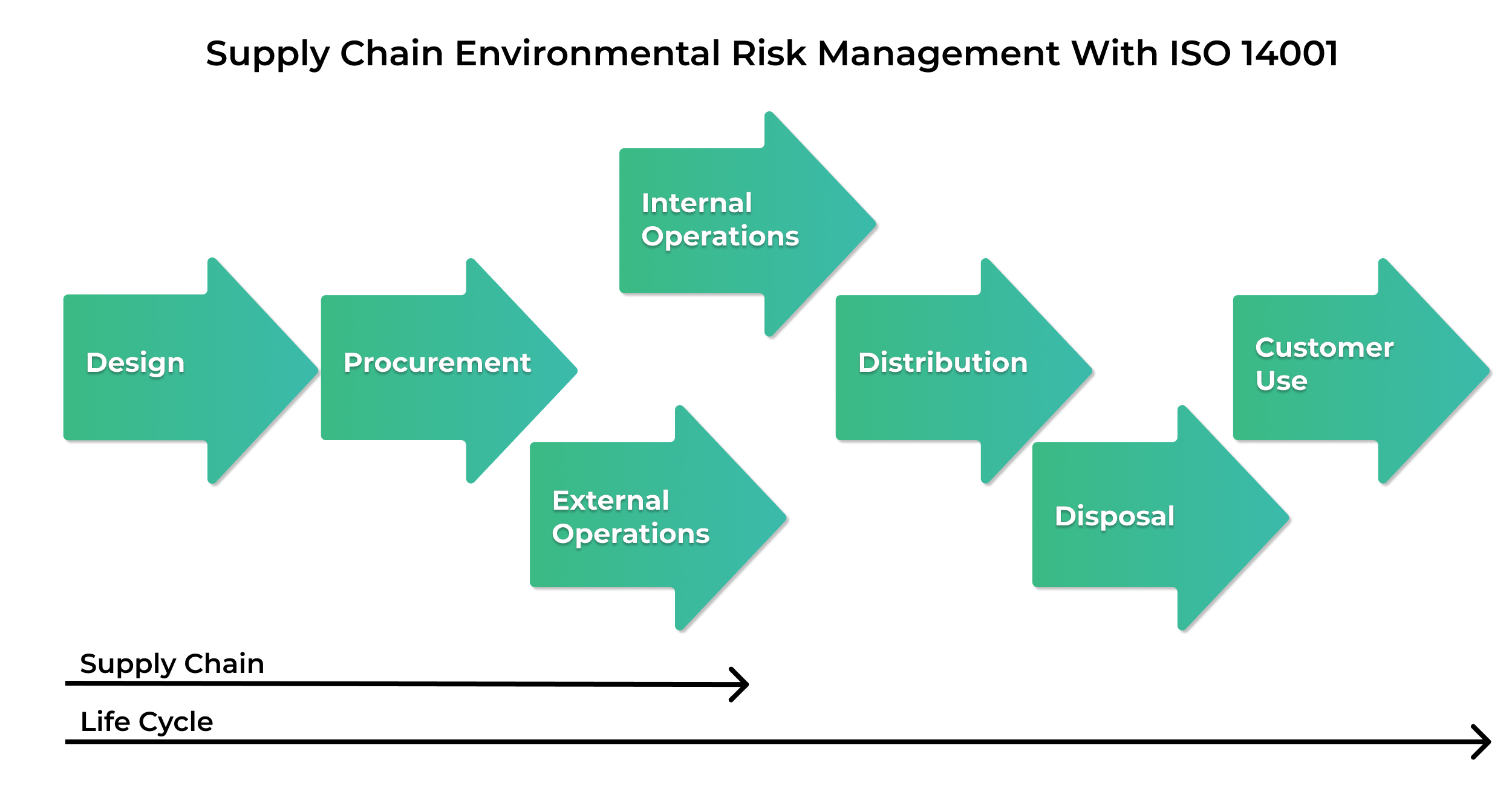 Supply Chain Environmental Risk Management with ISO 14001