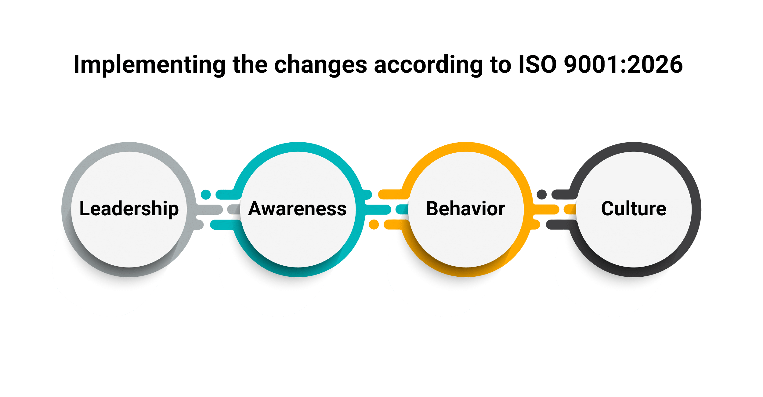 Implementing the changes according to ISO 9001:2026 - Advisera
