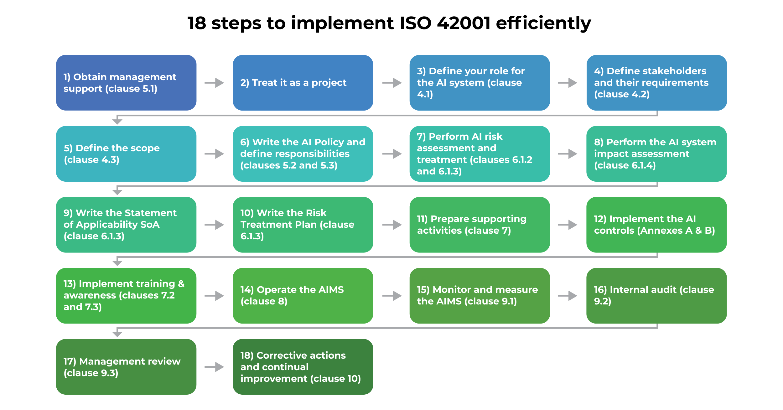 ISO 42001 Implementation Checklist