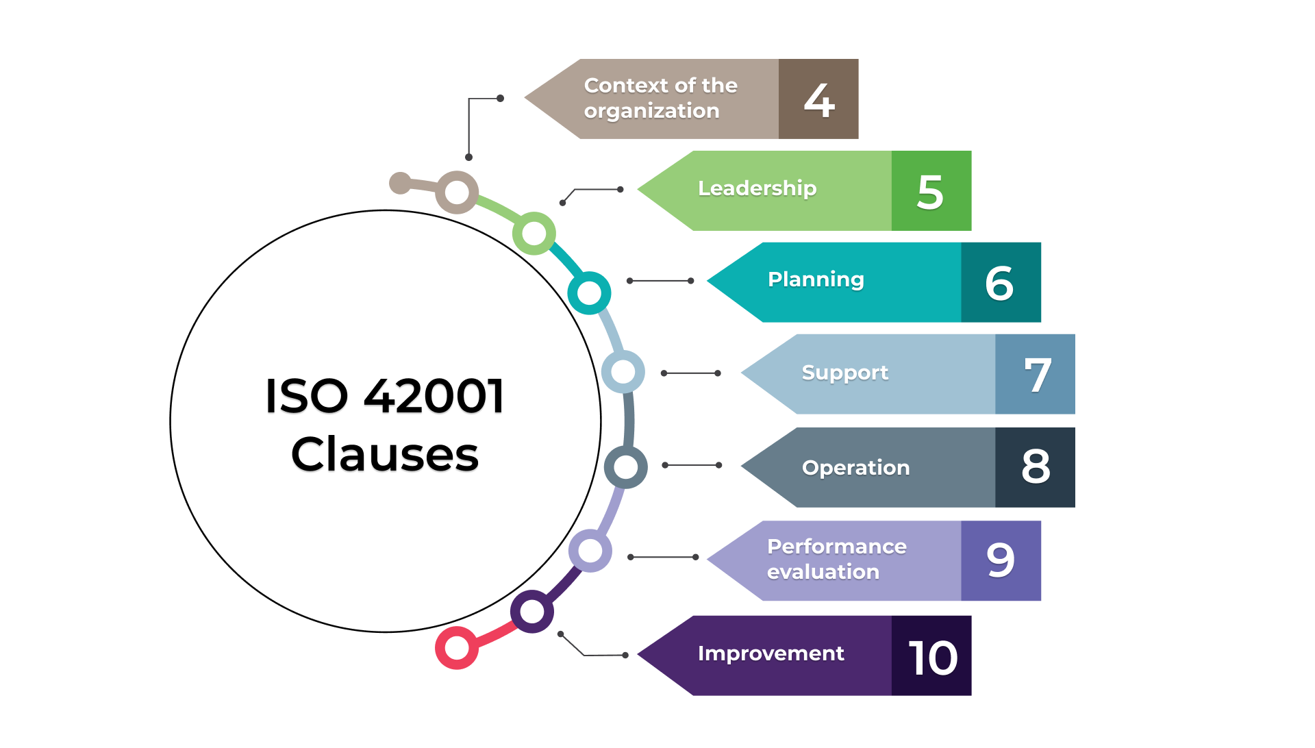 ISO 42001 Clauses Explained Simply