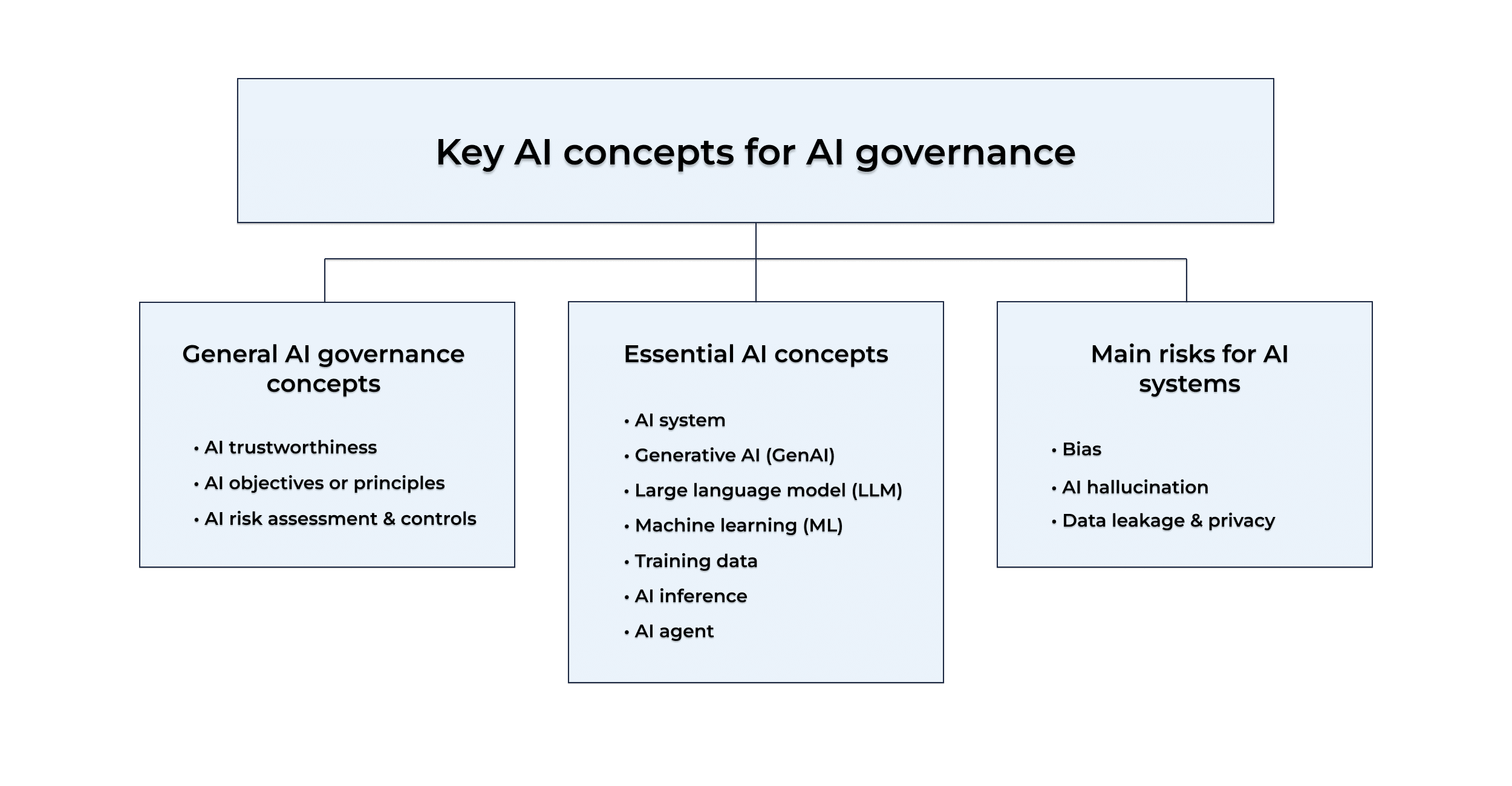 13 key AI concepts important for AI governance List of key AI terms and concepts important for AI governance