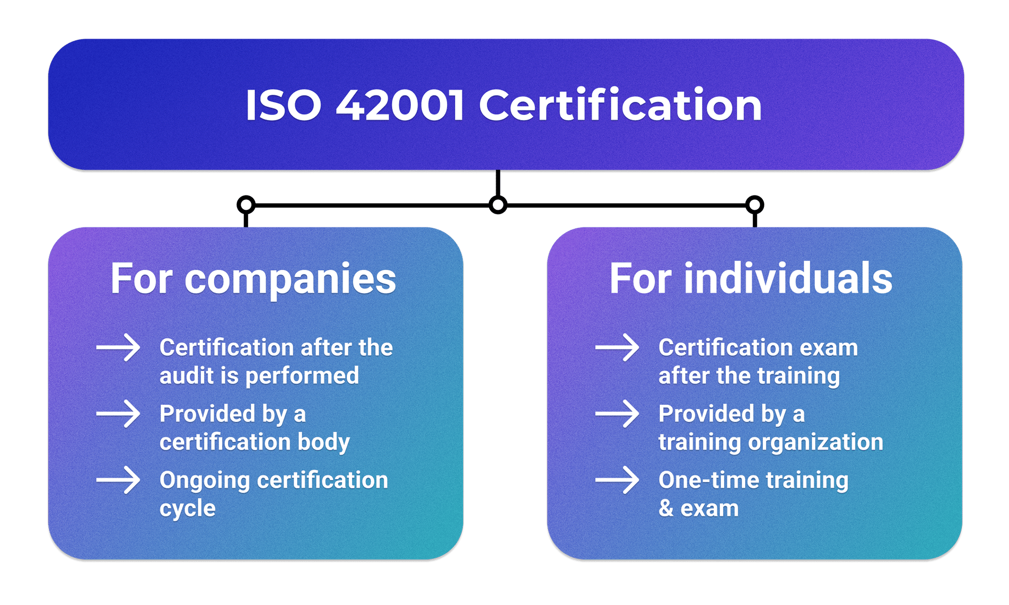 ISO 42001 Certification Guide: Process, Audits, Time, Cost, & Benefits