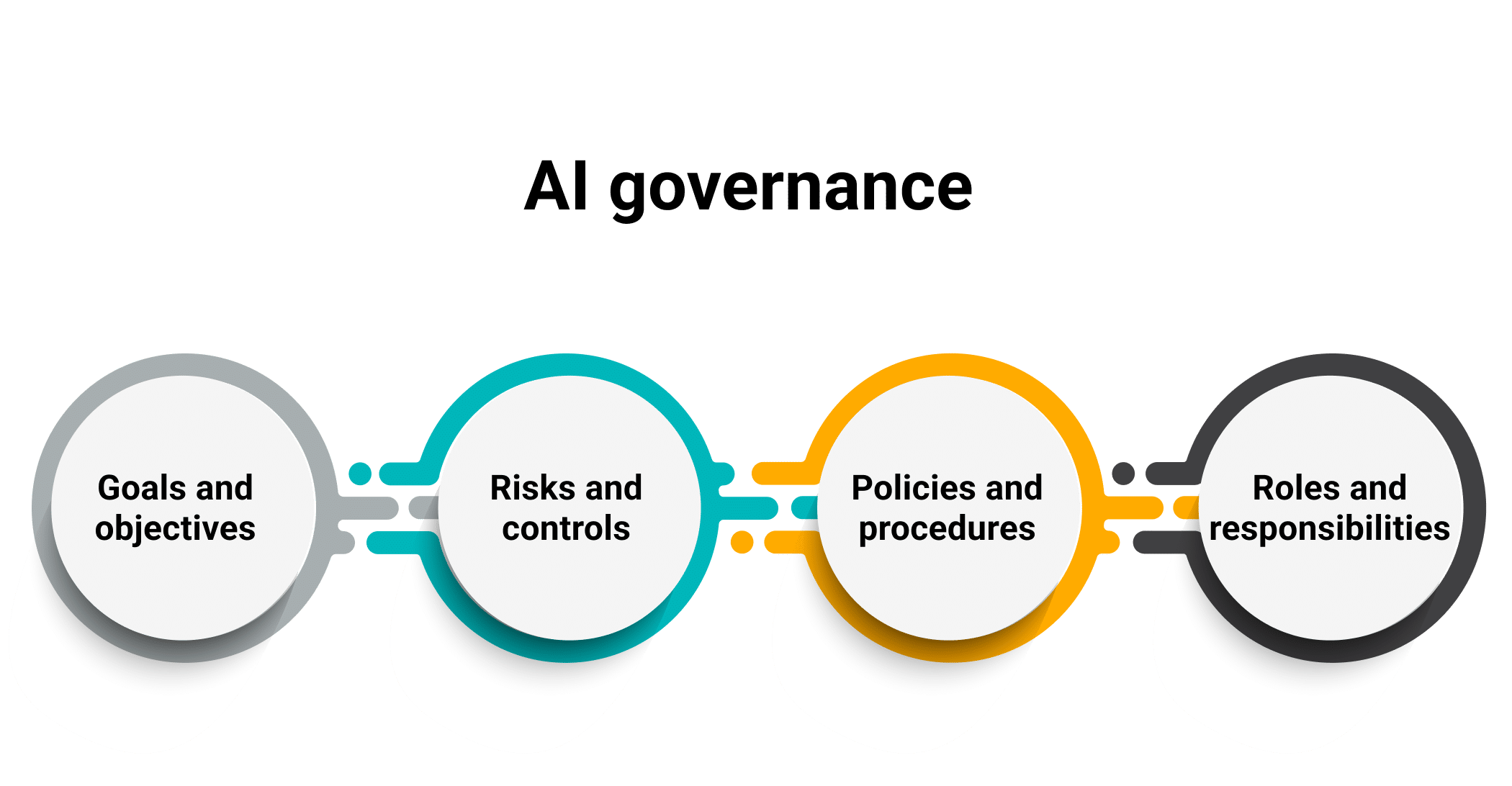 What is AI governance? What is AI Governance? Short and Simple Explanation