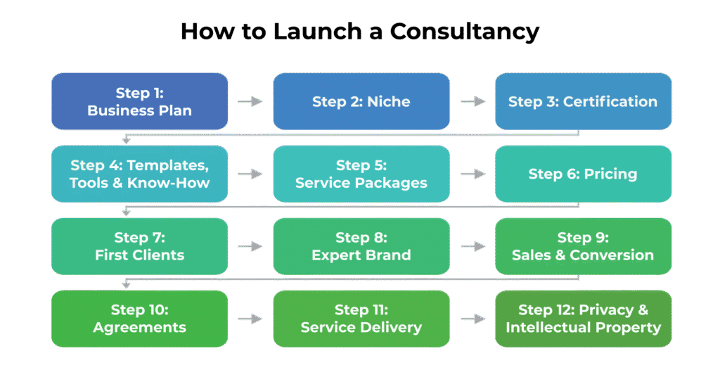 How to Launch a Consultancy: 12 Steps to Your First Clients