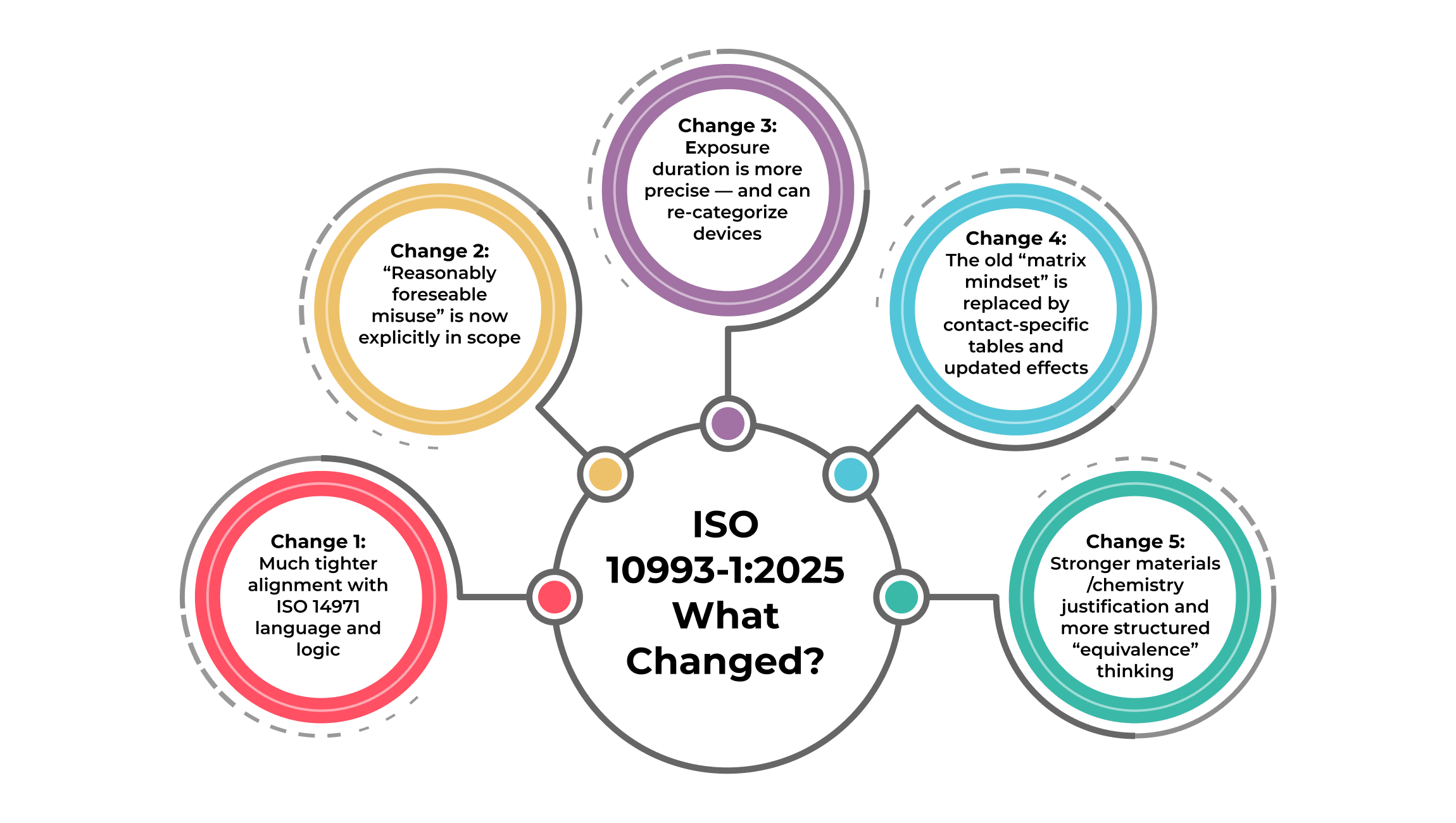 What has changed in the 2025 revision of ISO 10993-1? ISO 10993-1:2025 Changes: Risk-Based Biocompatibility