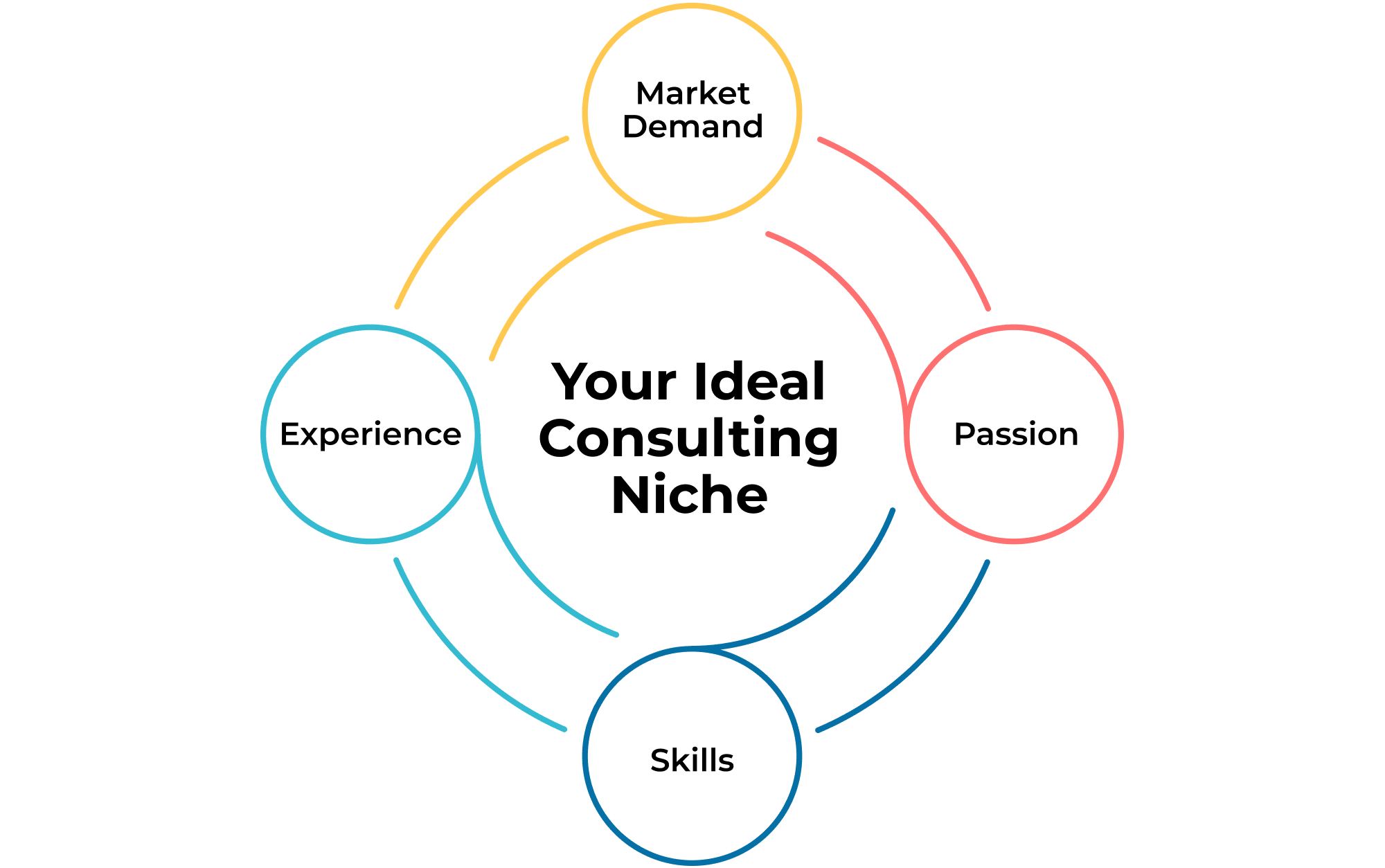 How to define a niche as a consultant to become more competitive? Define your consulting niche to win more clients