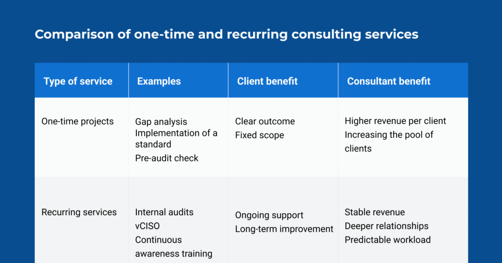 How should consultants package their services?