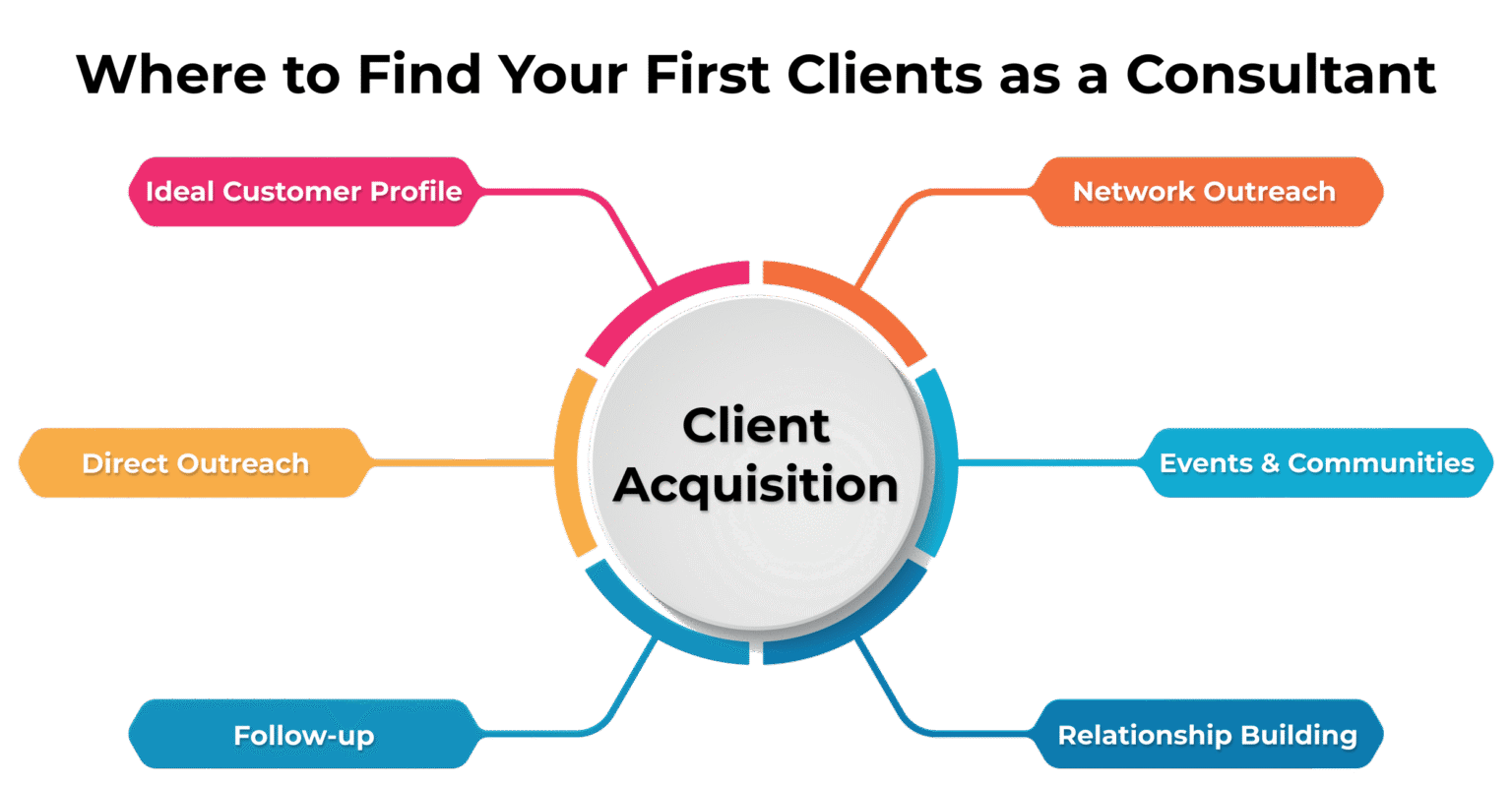 How to Find First Clients as a Consultant