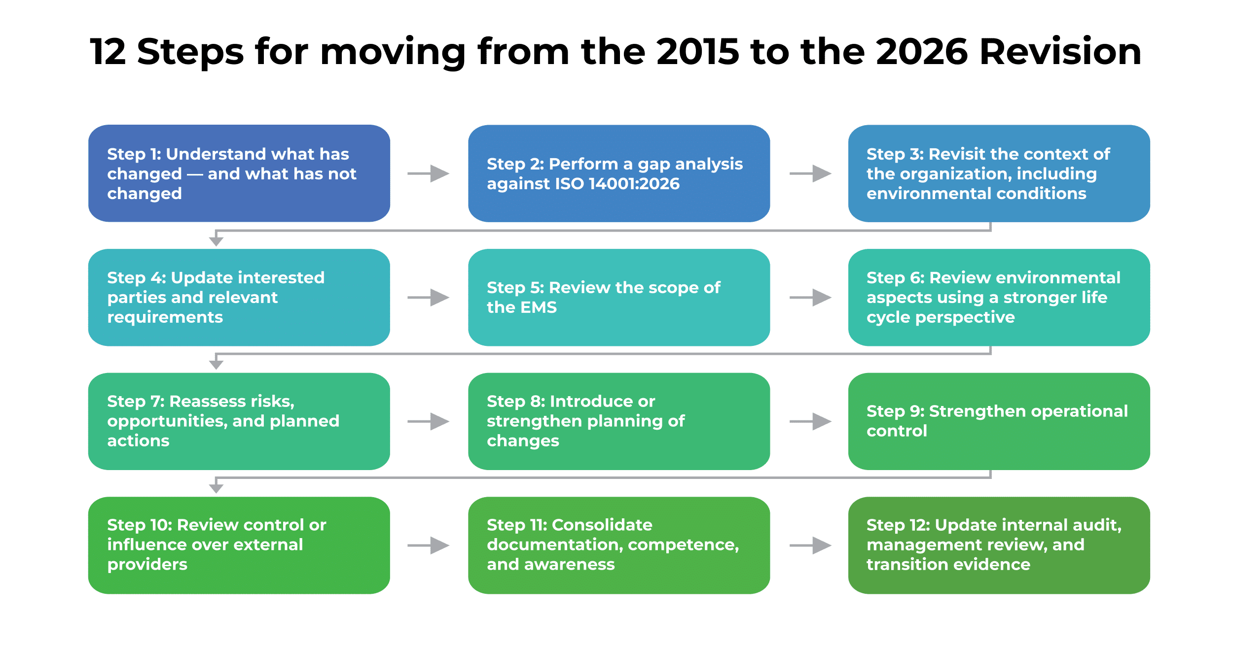 ISO 14001 Transition: 12 Steps For Moving from the 2015 to the 2026 Revision ISO 14001 Transition: 12 Steps For Moving from the 2015 to the 2026 Revision - Advisera
