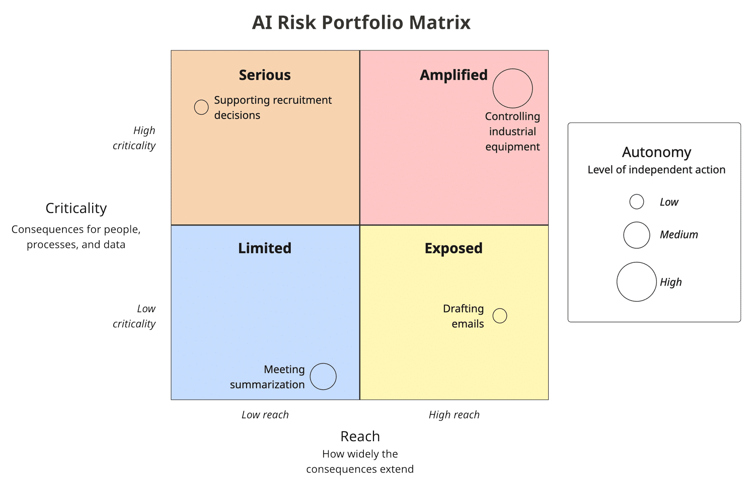 AI Risk Portfolio Matrix: How to Prioritize AI Systems The AI Risk Portfolio Matrix helps prioritize AI systems by criticality, reach, and autonomy so you can focus governance efforts where they matter most