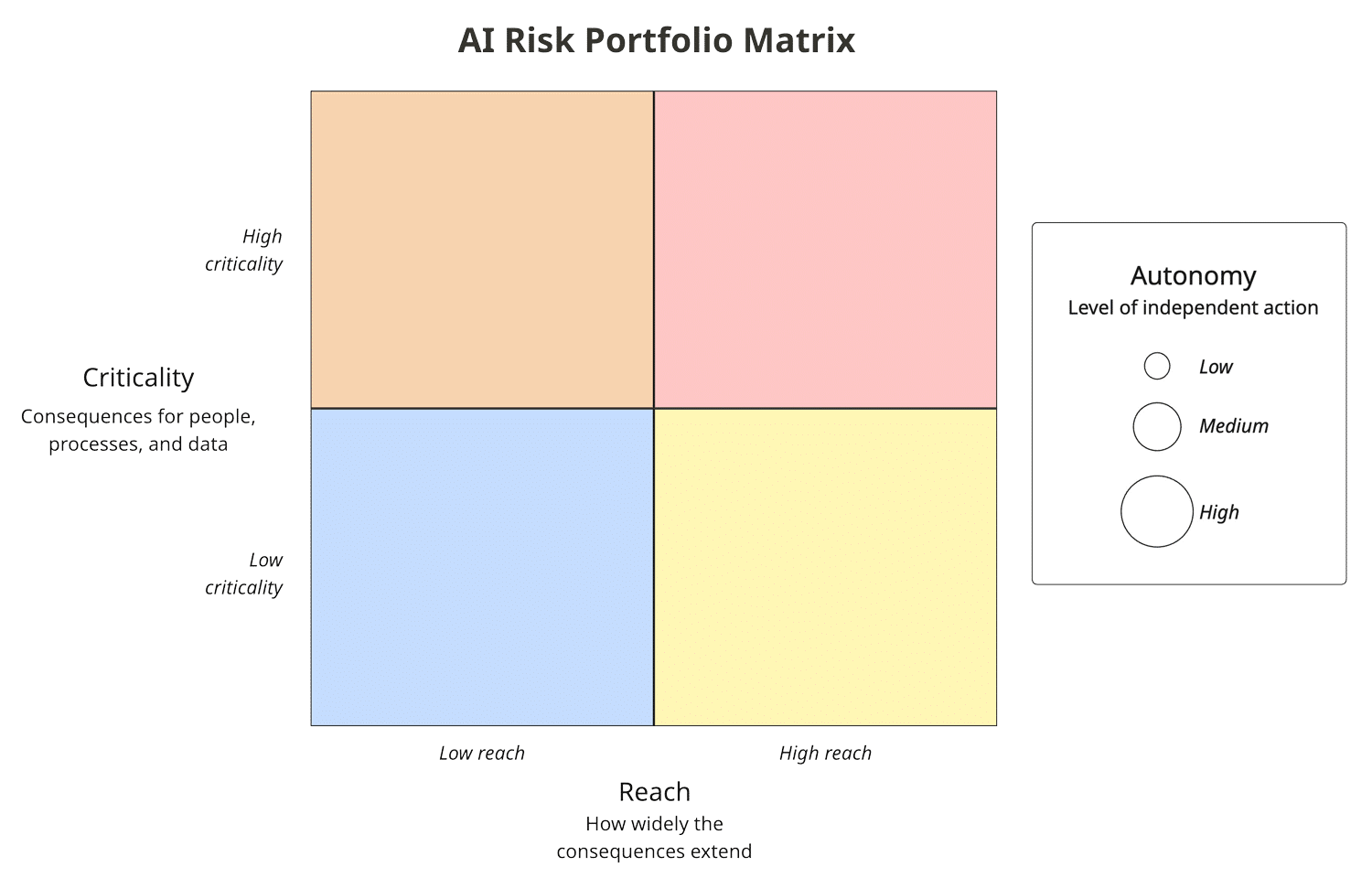 AI Risk Portfolio Matrix: How to Prioritize AI Systems The AI Risk Portfolio Matrix helps prioritize AI systems by criticality, reach, and autonomy so you can focus governance efforts where they matter most