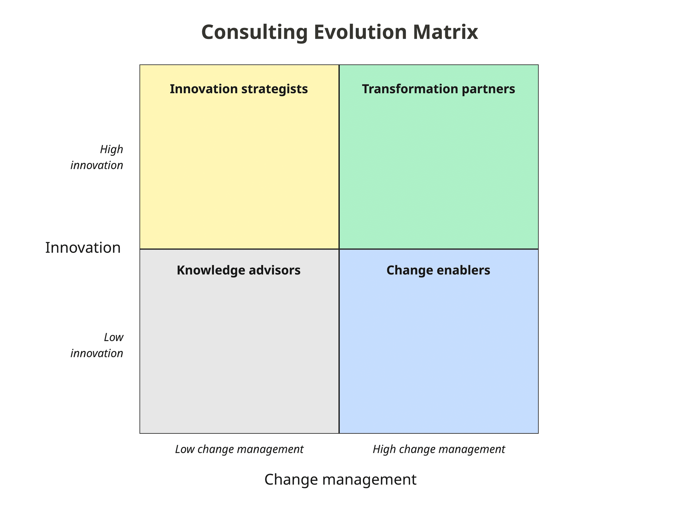 How Consultants Can Stay Relevant in the Age of AI Consulting Evolution Matrix