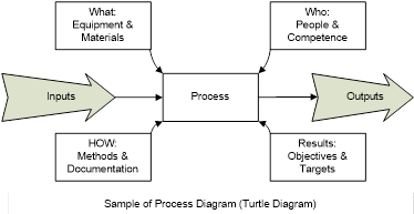Internal Audit Process Turtle Diagram Process Auditing