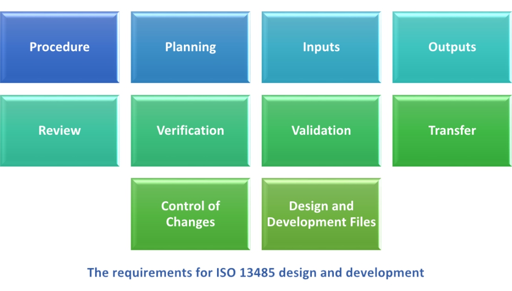 How to manage ISO 13485:2016 design and development