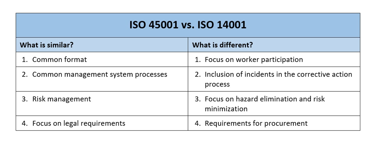 Iso 9001 14001 45001. ISO 45001 14001. Требования ISO 45001 И ISO 14001. Инцидент ИСО 45001. ISO 45001 Международный стандарт.