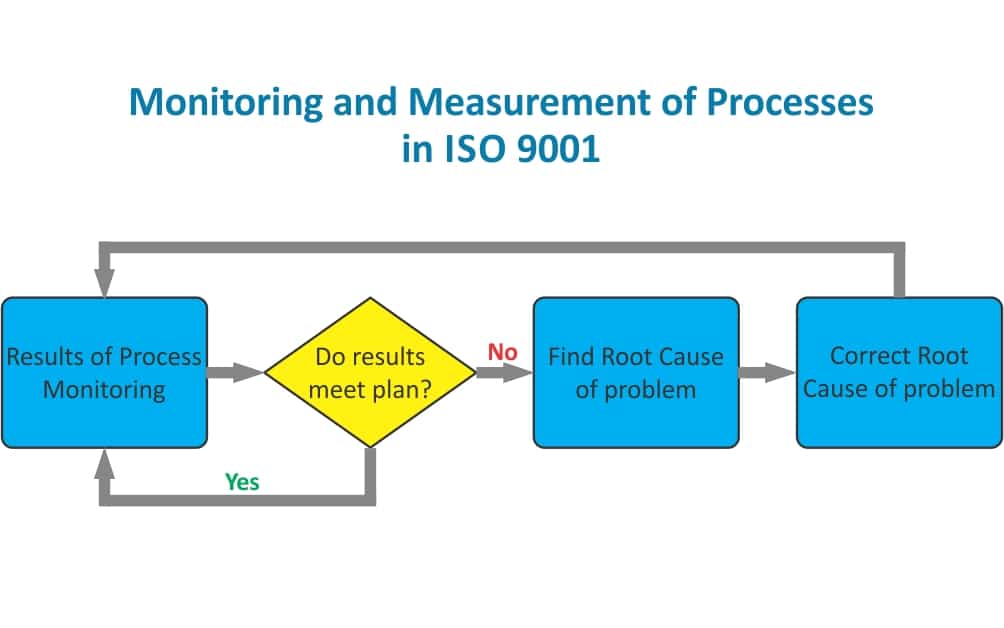 Iso 9001 Process Flow Chart 9102
