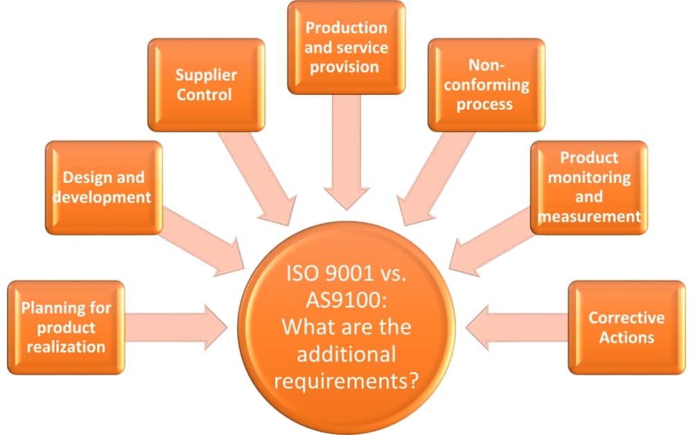 ISO 9001 Vs AS9100 How They Are The Same And How They Differ