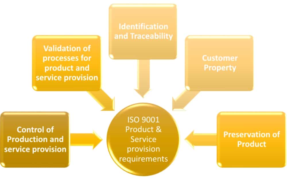 ISO 9001 product and service provision An easy explanation