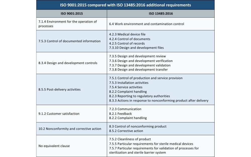 difference between iso 9001 and iso 13485