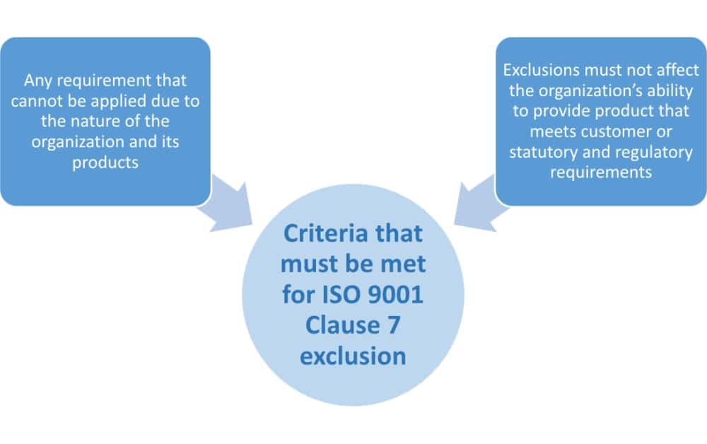 ISO 9001 Clause 7 What makes an acceptable exclusion?
