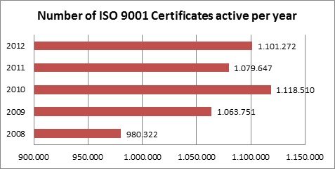 Image result for number of iso 9001 certified companies per year