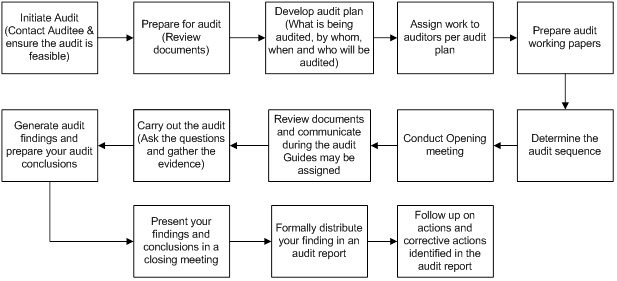 As9100 Process Flow Chart