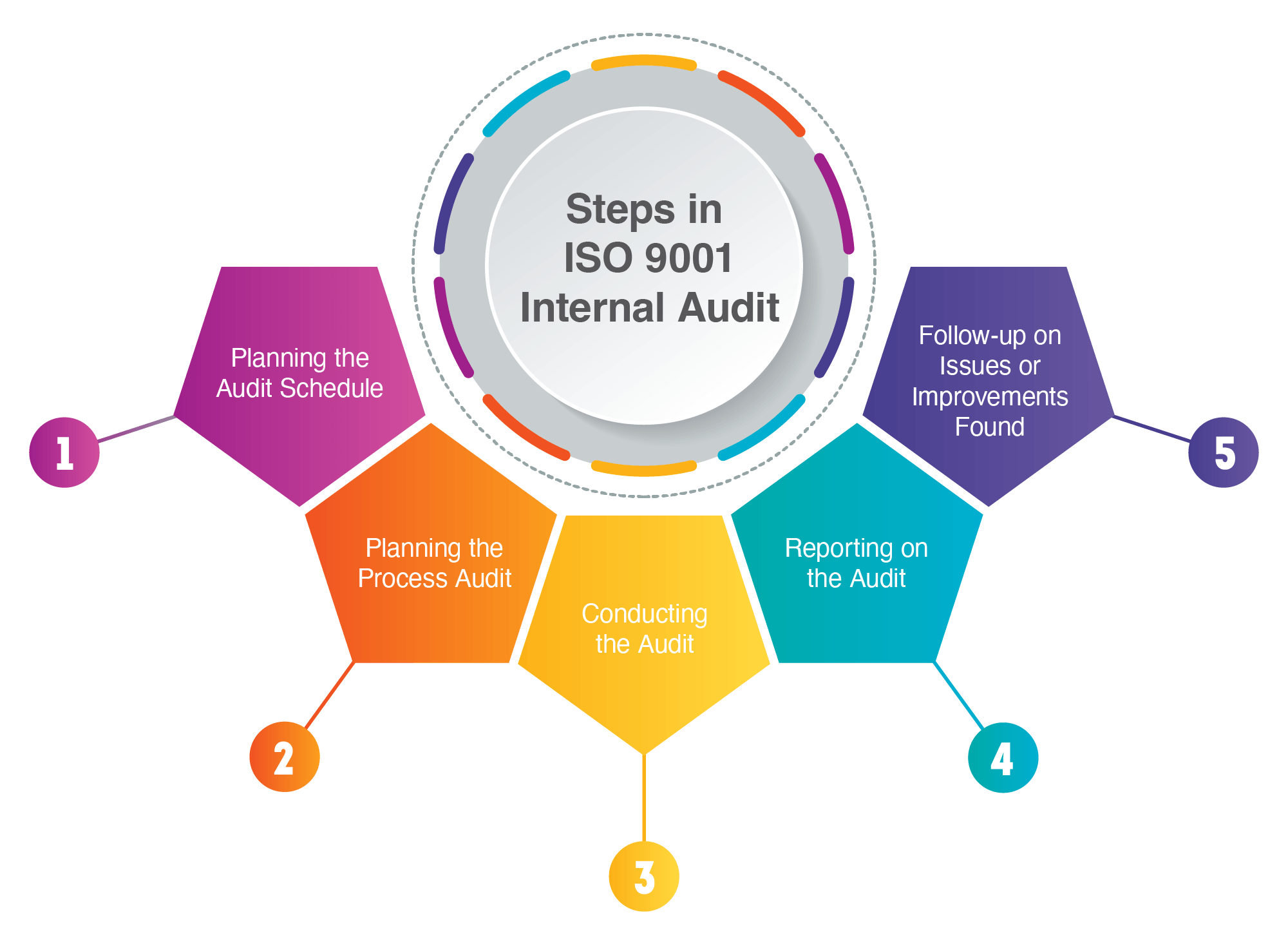 Iso 9001 Internal Audit Five Main Steps To Make It More Effective