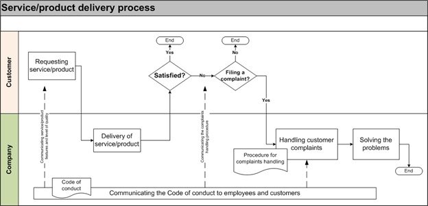 Service product delivery process