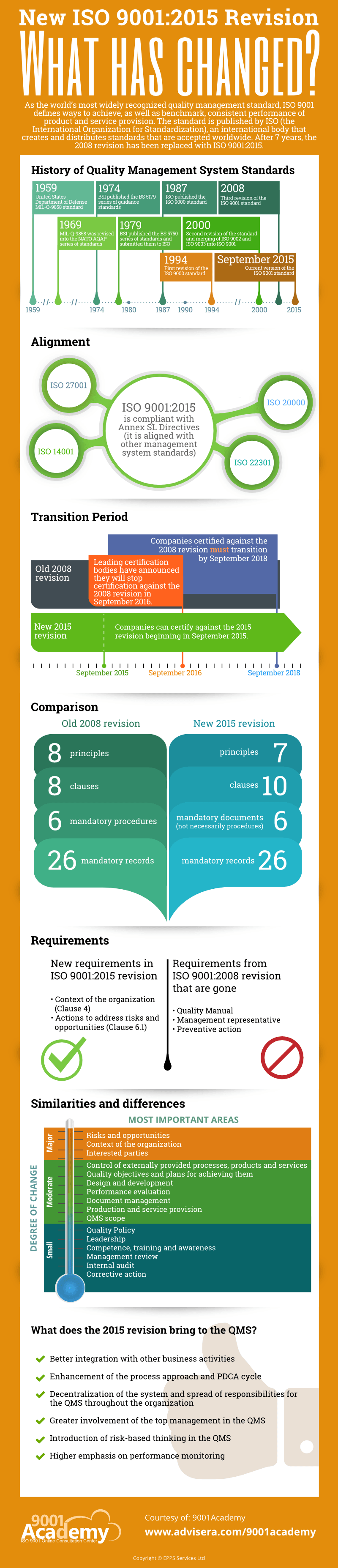 Iso 9001 Revision 2015 Vs 2008 Main Changes Infographic