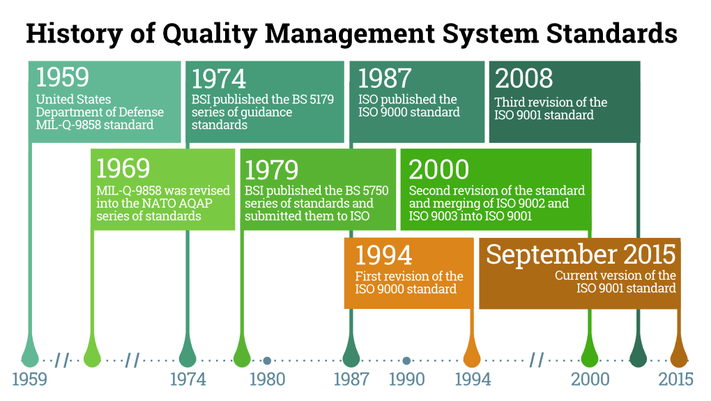 History of Quality Standards