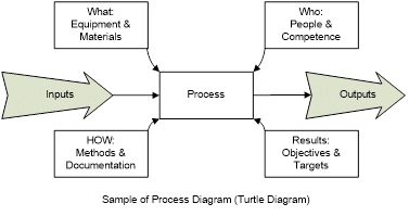 Sample of Process Diagram