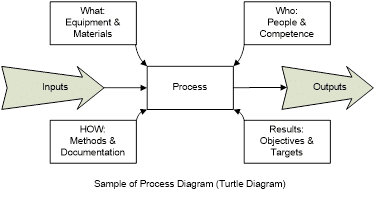 examples of process approach