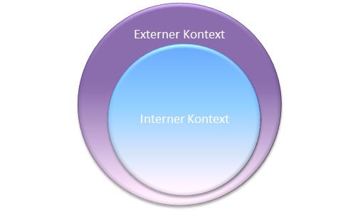Kontext der Organisation in ISO 9001:2015 erläutert