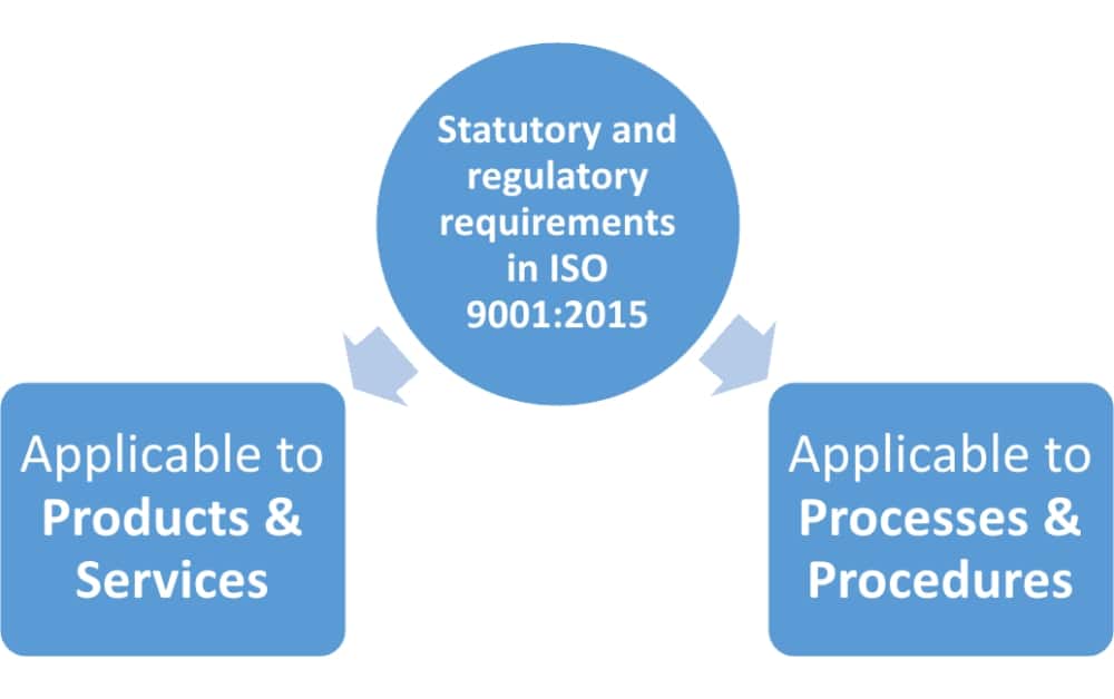 iso9001-including-statutory-regulatory-requirements-in-the-qms