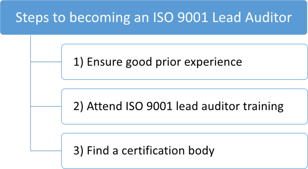 iso 9001 lead auditor exam