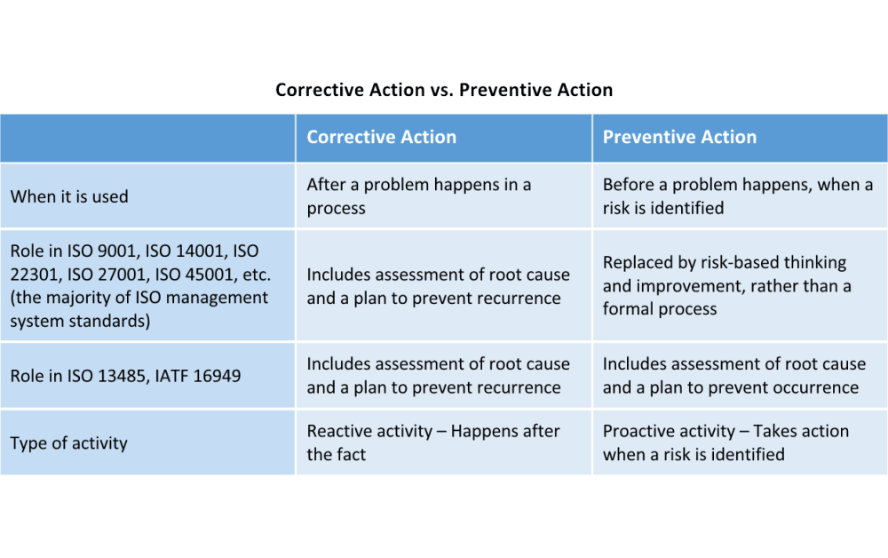 Corrective Action Vs Preventive Action Vs Defect Repair Projectcubicle