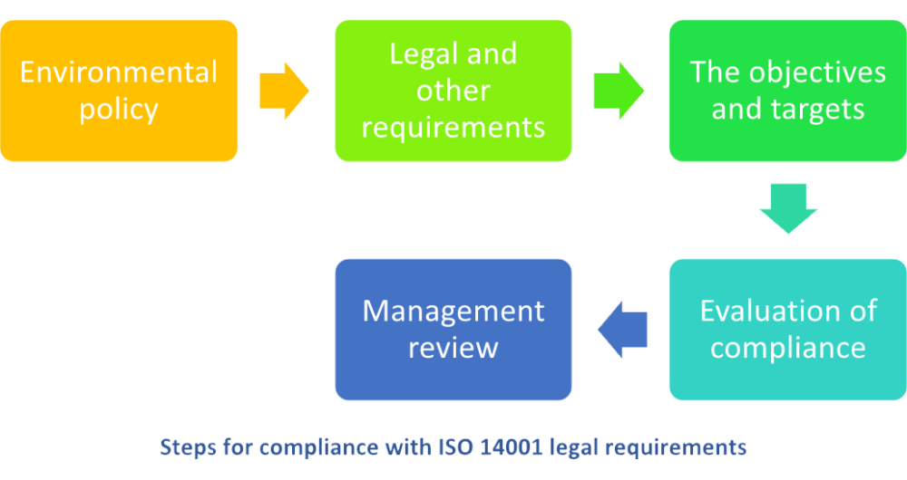 Legal requirements compliance in ISO 14001