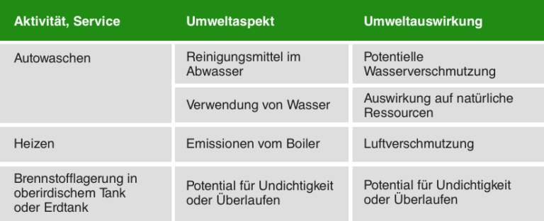 ISO 14001 Umweltaspekte: 4 Schritte zur Identifizierung