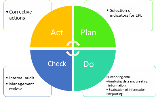 Application of PDCA cycle