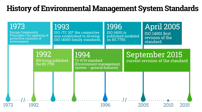 Iso 14001 2015 Revision List Of Helpful Materials