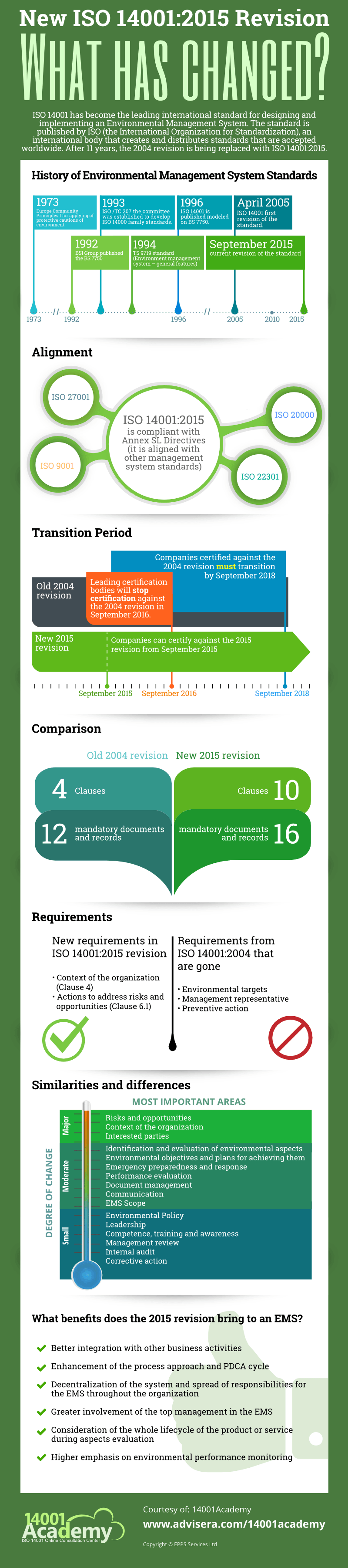 Infographic Iso 14001 2015 Vs 2004 Revision What Has Changed