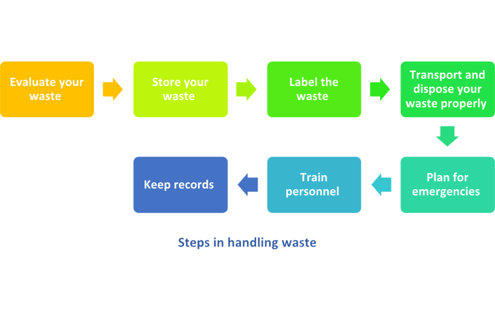 Schedule Waste Regulation JaidakruwChaney