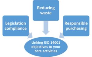 ISO 14001 objectives: Examples for different company sizes