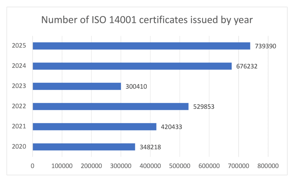 Number of ISO 14001 certificates per year