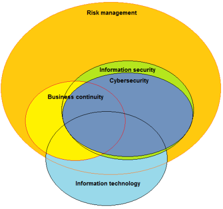 ISO 31000 vs. ISO 27001 – How are they related?