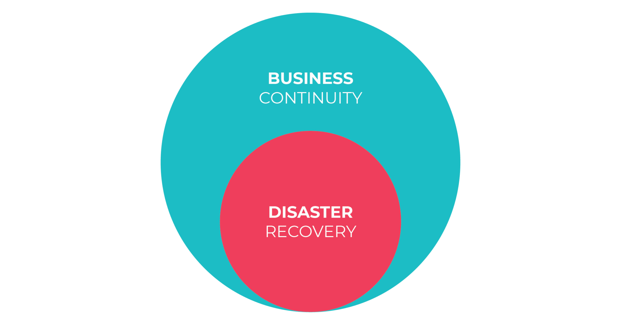 Disaster recovery vs. business continuity